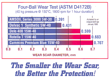 Wear Test Results. This Graph show how Amsoil 5w 30 is best at preventing unnecessary wear